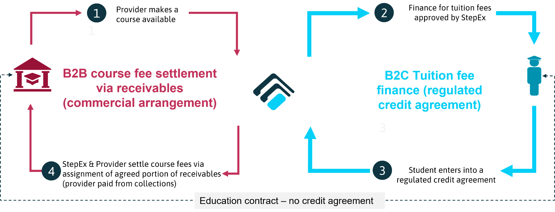 How StepEx works - B2B course fee settlement via receivables and B2C tuition fee finance diagram